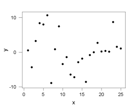 Shown below is a scatterplot of y versus x.   Which choice is most likely to be the approximate value of r<sup>2</sup>, the proportion of variation in y explained by the linear relationship with x? A)  0% B)  63% C)  95% D)  99%