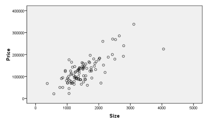 Use the following information for questions:  Data has been obtained on the house size (in square feet) and the selling price (in dollars) for a sample of 100 homes in your town. Your friend is saving to buy a house and she asks you to investigate the relationship between house size and selling price and to develop a model to predict the price from size. -Consider the scatterplot below.     Does a linear relationship between price and size seem reasonable? If so, what appears to be the direction of the relationship?