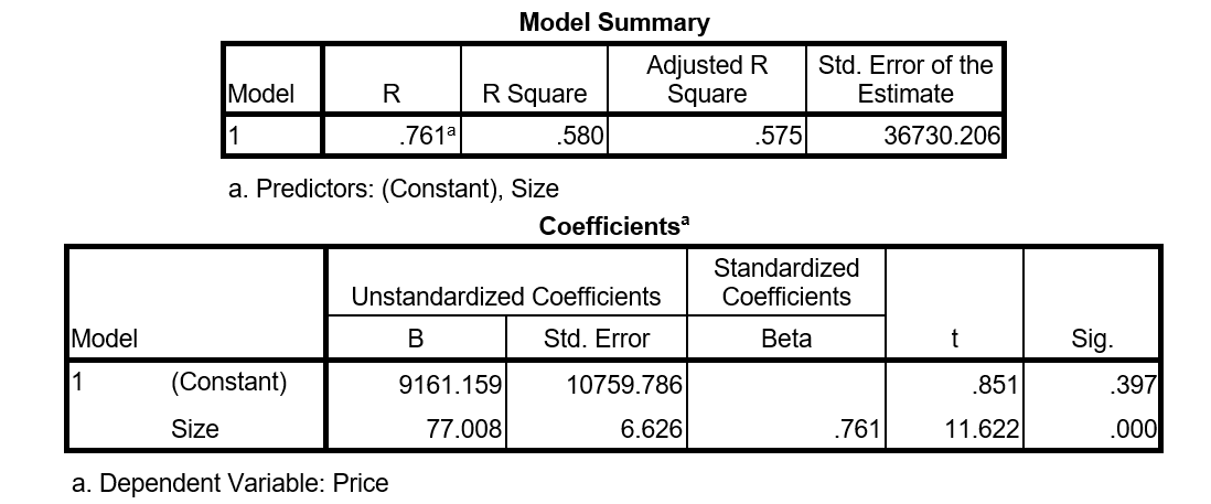  Use the following information for questions:  Data has been obtained on the house size (in square feet) and the selling price (in dollars) for a sample of 100 homes in your town. Your friend is saving to buy a house and she asks you to investigate the relationship between house size and selling price and to develop a model to predict the price from size. -Some of the regression output is provided below.     Give the value of  r^2  and interpret it in the context of the problem. 