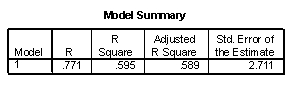 Use the following information for questions:  A car salesman is curious if he can predict the fuel efficiency of a car (in MPG) if he knows the fuel capacity of the car (in gallons). He collects data on a variety of makes and models of cars. The scatterplot shows that a linear model is appropriate. SPSS output is provided below.        -How much would you expect fuel efficiency to change for every 1-gallon increase in fuel capacity? Include the units in your answer.