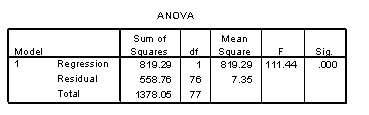 Use the following information for questions:  A car salesman is curious if he can predict the fuel efficiency of a car (in MPG) if he knows the fuel capacity of the car (in gallons). He collects data on a variety of makes and models of cars. The scatterplot shows that a linear model is appropriate. SPSS output is provided below.        -How much would you expect fuel efficiency to change for every 1-gallon increase in fuel capacity? Include the units in your answer.