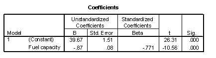 Use the following information for questions:  A car salesman is curious if he can predict the fuel efficiency of a car (in MPG) if he knows the fuel capacity of the car (in gallons). He collects data on a variety of makes and models of cars. The scatterplot shows that a linear model is appropriate. SPSS output is provided below.        -How much would you expect fuel efficiency to change for every 1-gallon increase in fuel capacity? Include the units in your answer.