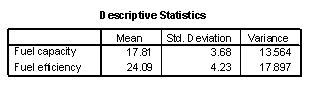  Use the following information for questions:  A car salesman is curious if he can predict the fuel efficiency of a car (in MPG) if he knows the fuel capacity of the car (in gallons). He collects data on a variety of makes and models of cars. The scatterplot shows that a linear model is appropriate. SPSS output is provided below.        -Calculate a 98% confidence interval for the average fuel efficiency for all cars that hold 18 gallons of fuel. Descriptive statistics for the two variables are provided below. Use the mean to obtain  \overline{x}  and the variance to calculate   . Use these two values then to calculate s.e.(fit).    