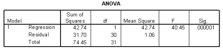 Use the following information for questions:  The heights (in inches) and foot lengths (in centimeters) of 32 college men were used to develop a model for the relationship between height and foot length. The scatterplot shows that a linear model is appropriate. SPSS output is provided below.       -How much would you expect foot length to increase for each 1-inch increase in height? Include the units.