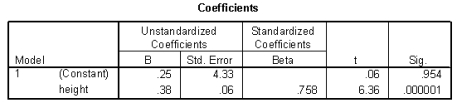 Use the following information for questions:  The heights (in inches) and foot lengths (in centimeters) of 32 college men were used to develop a model for the relationship between height and foot length. The scatterplot shows that a linear model is appropriate. SPSS output is provided below.       -How much would you expect foot length to increase for each 1-inch increase in height? Include the units.