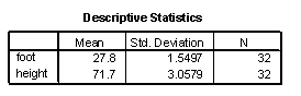  Use the following information for questions:  The heights (in inches) and foot lengths (in centimeters) of 32 college men were used to develop a model for the relationship between height and foot length. The scatterplot shows that a linear model is appropriate. SPSS output is provided below.       -Calculate a 95% confidence interval for the average foot length for all college men who are 70 inches tall. Descriptive statistics for the two variables are provided below. Use the mean to obtain  \overline{x}  and note that   = 289.87    