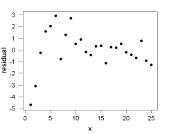 Consider the following plot of residuals versus x for a regression analysis.   Which statement is not true about the regression model? A)  The sum of the residuals = 0. B)  The independent variable ranges from 1 to 25. C)  The residual plot shows a nonrandom pattern of residuals. D)  The residual plot shows a random pattern of residuals.