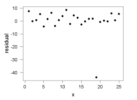 Consider the following plot of residuals versus x for a regression analysis.   Based on the plot, what problem with the regression model or data is most noticeable? A)  The variances are not constant. B)  The mean of Y is not a linear function of X. C)  The variance of Y is not constant at each X. D)  There is an outlier in the data.
