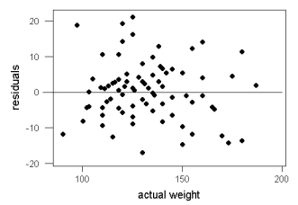 Shown below is a residual plot made as part of a regression analysis of y = ideal weight and x = actual weight for 114 women.    Based on the residual plot, is there any evidence that one of the assumptions for a linear regression model does not hold? Explain.