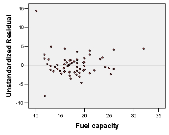 Consider the residual plot shown below made as part of a regression of y = fuel efficiency of a car (in MPG) and x = fuel capacity of the car (in gallons).    Based on the residual plot, is there any evidence that one of the assumptions for a linear regression model does not hold? Explain.