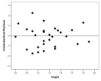 Consider the residual plot shown below made as part of a regression of y = foot length of college men (in centimeters) and x = height of college men (in inches).    Based on the residual plot, is there any evidence that one of the assumptions for a linear regression model does not hold? Explain.