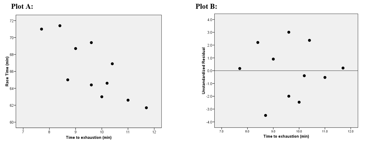 Use the following information for questions: Can an athlete's cardiovascular fitness (as measured by time to exhaustion on a treadmill) help to predict the athlete's performance in a 20k ski race? To address this question the time to exhaustion on a treadmill (minutes) and the time to complete a 20k ski race (minutes) were recorded for a sample of 11 athletes. The researcher knows he is to examine the data graphically and to check various assumptions before assessing significance of the regression equation. Consider the following two plots.   -Give an appropriate summary regarding the form and direction shown in Plot A.