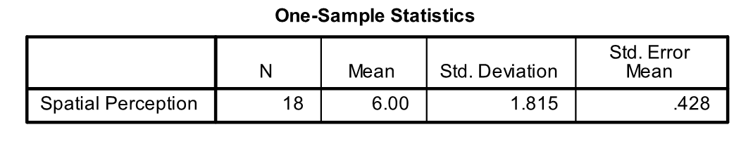 <strong>Spatial perception is measured on a scale from 0 to 10. A group of 9<sup>th</sup> grade students are tested for spatial perception. SPSS was used to obtain descriptive statistics of the spatial perception scores in the sample. Using \alpha = 0.01, is the mean score significantly different from 5?</strong> A) Yes, because t = 2.34 and this is greater than t* = 2.11. B) No, because t = 2.34 and this is smaller than t* = 3.97. C) No, because t = 0.55 and this is smaller than t* = 2.11. D) No, because t = 2.34 and this is smaller than t* = 2.90.