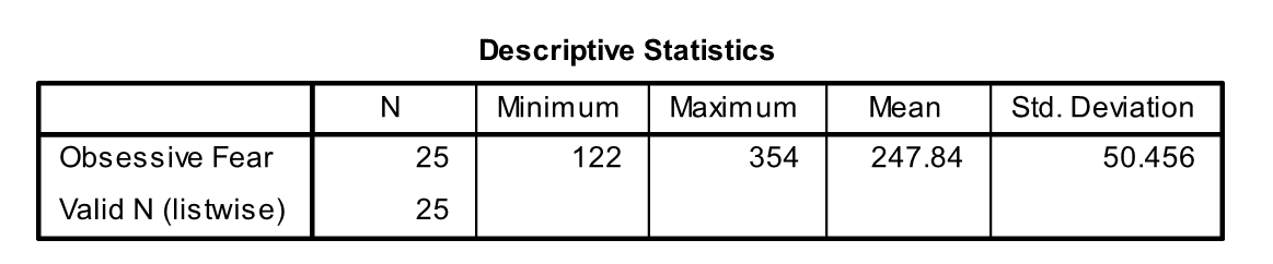 Use the following information for questions: A group of women suffering from various types of obsessive fear is given a therapeutic course to learn how to handle their fear. At the beginning of the course the women are given a questionnaire to determine how afraid they are. Fear scores range between 100 and 400. SPSS is used to obtain descriptive statistics. Output is shown below. The course coordinator wishes to test if the women score significantly lower than 250. -What is the value of the t-test statistic?