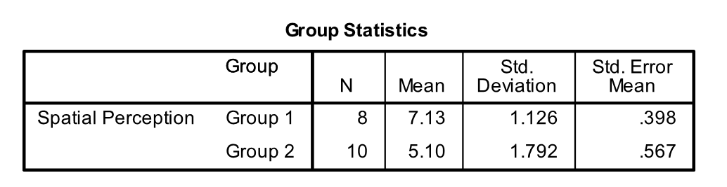 Use the following information for questions:  Spatial perception is measured on a scale from 0 to 10. Two groups of 8<sup>th</sup> grade children are tested for spatial perception. The students in group 1 were first given a short course on spatial concepts. The students in group 2 received no such instruction. SPSS was used to calculate descriptive statistics for the two samples.   -What is the value of the pooled standard error? A)  0.483 B)  0.693 C)  1.537 D)  0.729