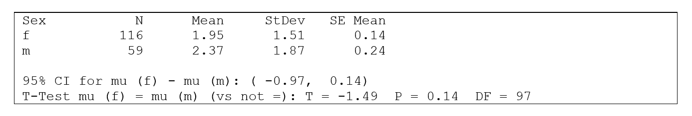  Use the following information for questions:  For the variable  Time spent watching TV in Typical Day,  here are results of a two-sample t-procedure that compares a random sample of men and women at a college.   -What is the alternative hypothesis of the t-test? A)  H<sub>a</sub>:  µ_1 - µ_2  = 0 B)  H<sub>a</sub>:  µ_1 - µ_2\neq  0 C)  H<sub>a</sub>:  µ_1 - µ_2  > 0 D)  H<sub>a</sub>:  µ_1 - µ_2  < 0 