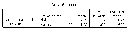 Use the following information for questions: A large car insurance company is conducting a study to see if male and female drivers have the same number of accidents, on average, or if male drivers (who tend to be thought of as more aggressive drivers) have more. Data on the number of accidents in the past 5 years is collected for randomly selected drivers who are insured by this company. An analysis of the results produced the following output.     -State the appropriate null and alternative hypotheses and be sure to identify the corresponding parameters.