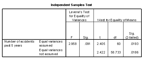 Use the following information for questions: A large car insurance company is conducting a study to see if male and female drivers have the same number of accidents, on average, or if male drivers (who tend to be thought of as more aggressive drivers) have more. Data on the number of accidents in the past 5 years is collected for randomly selected drivers who are insured by this company. An analysis of the results produced the following output.     -State the appropriate null and alternative hypotheses and be sure to identify the corresponding parameters.