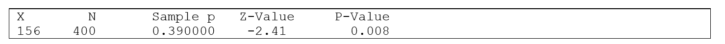 Use the following information for questions:  A university administrator writes a report in which he states that at least 45% of all students have driven while under the influence of drugs or alcohol. Many others think the correct percent is less than 45%. -To resolve the issue, a random sample of 400 students is obtained and it is found that 156 or 39% admit that they have driven under the influence of drugs or alcohol. Here is some Minitab output:   What conclusion should be made? A)  Conclude that the true proportion of students that has driven under the influence appears to be less than 39%. B)  Conclude that the true proportion of students that has driven under the influence appears to be less than 45%. C)  There is insufficient evidence to conclude that the true proportion of students that has driven under the influence is less than 39%. D)  There is insufficient evidence to conclude that the true proportion of students that has driven under the influence is less than 45%.