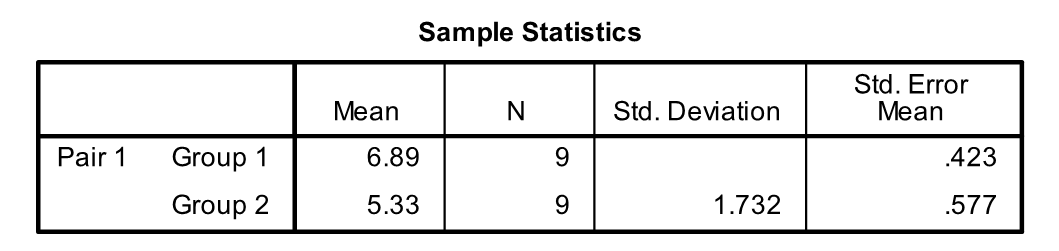 Use the following information for questions:  Spatial perception is measured on a scale from 0 to 10. Two groups of 8<sup>th</sup> grade children are tested for spatial perception. The students in group 1 were first given a short course on spatial concepts. The students in group 2 received no such instruction. SPSS was used to calculate descriptive statistics for the two samples.   -What is the value of the standard deviation for measurements made on the group 1 students, which is missing in the output? A)  1.732 B)  3.807 C)  1.269 D)  0.141