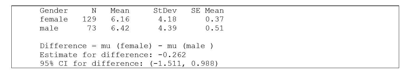 Use the following information for questions:  A Statistics instructor asked a random sample of female and male students how many hours they exercise each week. Minitab output for a comparison of females and males is shown below.   -Based on the output given, what can be concluded about the difference between the mean amounts that females and males exercise per week (female -male) ? A)  It is not unreasonable to conclude that the difference in sample means is 0. B)  It is not unreasonable to conclude that the difference in population means is 0. C)  It is not unreasonable to conclude that the difference in sample means is positive. D)  All of A, B and C can be concluded.