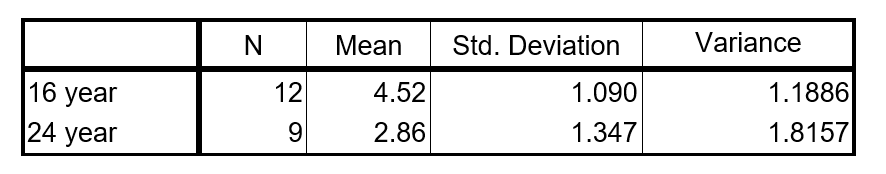 Reaction time is measured in a driving simulator for a random sample of 16 year-old boys and a random sample of 24 year-old young men. SPSS was used to obtain descriptive statistics   Calculate a 95% confidence interval for the difference in mean reaction time (16 year-olds - 24 year-olds). Assume that t reaction time is normally distributed, but do not assume the population variances are equal, and use the conservative  by-hand  estimate for the degrees of freedom.