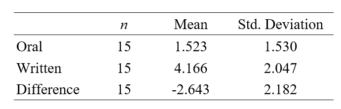  A random sample of 15 high school students is selected for a small experiment in which they will be tested in two ways: a written test and an oral exam. To avoid order effects, eight students are randomly selected to first take the written test and then the oral exam. The remaining 7 students take the tests in reverse order. Summary statistics for the two tests are provided below.   What is the standard error of  \overline{d}  ? A)  0.145 B)  0.517 C)  0.563 D)  0.660 