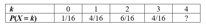 Use the following information for questions:  The probability distribution for X = number of heads in 4 tosses of a fair coin is partially given in the table below.   -What is the probability of getting 4 heads? A)  1/16 B)  2/16 C)  4/16 D)  Cannot be determined