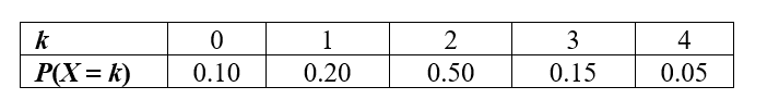 Use the following information for questions:  Based on her past experience, a professor knows that the probability distribution for X = number of students who come to her office hours on Wednesday is given below.   -What is the probability that at least 2 students come to office hours on Wednesday? A)  0.50 B)  0.70 C)  0.80 D)  0.90