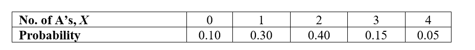Use the following information for questions:  Ellen is taking 4 courses for the semester. She believes that the probability distribution function for X = the number of courses for which she will get an A grade is given below.   -What is the probability that Ellen will get at least 2 A's?