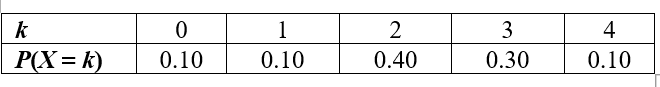 Use the following information for questions:  Joan has noticed that the probability distribution for X = number of students in line to use the campus ATM machine when she shows up to use it is shown below.   -What is the probability that there will be no more than 1 student in line when Joan shows up? A)  0.10 B)  0.20 C)  0.70 D)  0.90