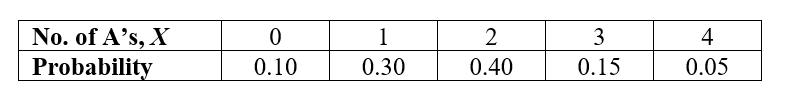 Use the following information for questions: Ellen is taking 4 courses for the semester. She believes that the probability distribution function for X = the number of courses for which she will get an A grade is given below. -What is the expected number of A's she will get? (i.e. What is E(X)?)