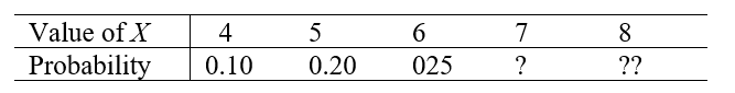 Use the following information for questions: Did high gas prices keep Americans from hitting the road this past summer? In a nationwide survey of adults, one variable measured was how many days vacationers spent driving on the road on their longest trip. Consider the following (partial) probability distribution for the random variable X = the number of days for the longest car trip. -Suppose the probability of 7 days is twice as likely as the probability of 8 days. What are the two missing probabilities to complete the distribution for X?