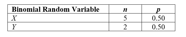 Suppose that X and Y are independent binomial random variables described in the table below.   Let W = X + Y. Find the probability that W = 4.