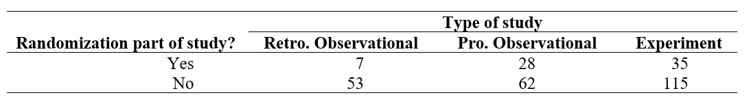 <strong>Use the following information for questions: A student doing an internship at a large research firm collected the following data, representing all of the studies the firm had conducted over the past 3 years.    -Suppose one study is to be randomly selected from all studies conducted over the past 3 years by this large research firm. What is the probability that this study used randomization?</strong> A) 0.1167 B) 0.2333 C) 0.26 D) 0.3111 <div style=padding-top: 35px> 