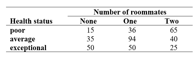 Use the following information for questions: A study was conducted at a small college on first-year students living on campus. A number of variables were measured. The table below provides information regarding number of roommates and end of term health status for the first-year students at this college. Health status for individuals is measured as poor, average, and exceptional.   -What is the probability that a randomly selected first-year student with no roommates had poor end of term health status?<div style=padding-top: 35px> 