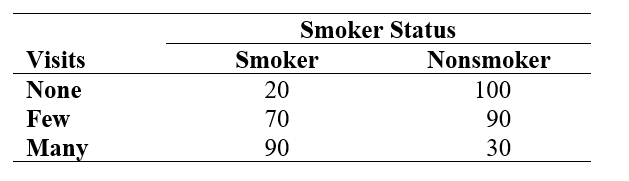 Use the following information for questions: The following table provides information regarding health status and smoking status of residents of a small community (health status for individuals was measured by the number of visits to the hospital during the year).   -What is the probability that a randomly selected resident made zero visits to the hospital?<div style=padding-top: 35px> 