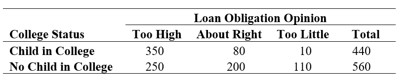 Use the following information for questions: In a survey of 1000 adults, respondents were asked about the expense of a college education and the relative necessity of financial assistance. The correspondents were classified as to whether they currently had a child in college or not (college status), and whether they thought the loan obligation for most college students was too high, about right, or too little (loan obligation opinion). The table below summarizes some of the survey results. Use these results to answer the following questions.   -What is the probability that a randomly selected adult will think loan obligations are too high?<div style=padding-top: 35px> 