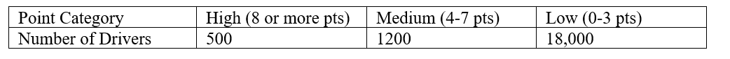 <strong>Use the following information for questions: The Michigan Department of State Police keeps track of the number of points received for various traffic violations by Michigan drivers. The department is interested in examining the relationship between the number of points received and the insurance premium. The following chart shows the number of drivers in each category of points according to the records from last year. The department will take a simple random sample of 3% of the drivers in the Low category and 2% of the drivers in the other two categories. -How many drivers will be included in the study?</strong> A) 574 B) 24 C) 540 D) 399