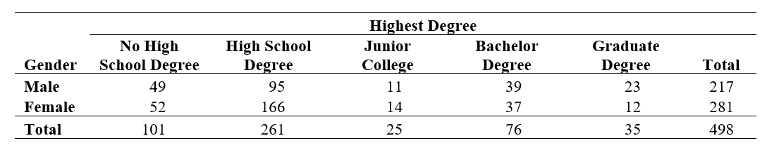 Use the following information for questions:  The table below shows the counts by gender and highest degree attained for 498 respondents in the General Social Survey.    -What percent of the sample were males? A)  43.6% B)  48.5% C)  56.4% D)  77.2%