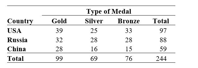 Use the following information for questions:  The table below shows the number of Olympic medals won by the three countries with the most medals during the 2000 Olympics in Sydney, Australia. There were a total of 244 medals won by the three countries.   -What percent of the medals won among the three countries were won by the USA? A)  39.4% B)  39.8% C)  40.2% D)  40.6%
