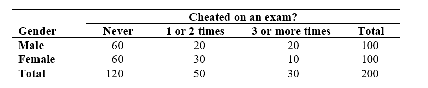 Use the following information for questions:  A researcher conducted a study on college students to see if there was a link between gender and how often they have cheated on an exam. She asked two questions on a survey: (1)  What is your gender? Male ___ Female ___ (2)  How many times have you cheated on an exam while in college? Never __ 1 or 2 times ___ 3 or more times ___ A two-way table of observed counts follows:    -What percent of the students in the study never cheated on an exam? A)  60% B)  120% C)  50% D)  30%
