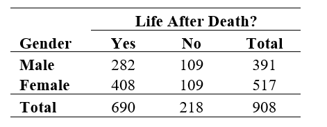 Use the following information for questions: The table below shows the opinions of 908 respondents in the General Social Survey to the question  Do you believe there is life after death?    -What percent of males believe in life after death?
