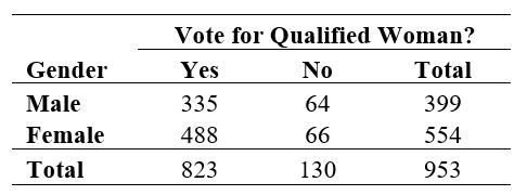 Use the following information for questions: The table shows the opinions of 953 respondents in the General Social Survey to the question  If your party nominated a woman for President, would you vote for her if she were qualified for the job?    -What percent of males would vote for a woman president?