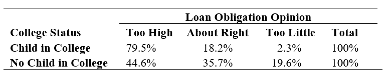 Use the following information for questions: In a survey of 1000 adults, respondents were asked about the expense of a college education and the relative necessity of financial assistance. The correspondents were classified as to whether they currently had a child in college or not (college status), and whether they thought the loan obligation for most college students was too high, about right, or too little (loan obligation opinion). The table below summarizes some of the survey results. Use these results to answer the following questions. -The table below shows the row percentages Based on these percentages, describe the relationship between loan obligation opinion and college status.