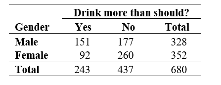 <strong>Use the following information for questions: The table below shows the responses from a sample of 680 people in the General Social Survey to the question, Do you sometimes drink more than you think you should? -What is the risk (or percentage) of men thinking they drank more than they should?</strong> A) 22.2% B) 35.7% C) 46.0% D) 62.1%