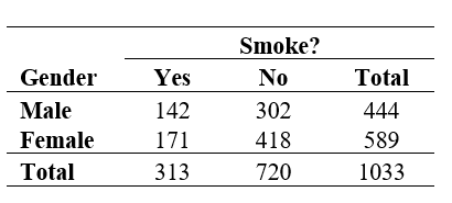 <strong>Use the following information for questions: The table below summarizes, by gender of respondent, the responses from 1,033 people to the question, Do you smoke? -What are the odds of smoking (to not smoking) for a man?</strong> A) 0.14 B) 0.32 C) 0.45 D) 0.47