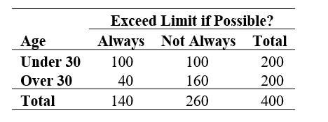 <strong>Use the following information for questions: A survey asked people how often they exceed speed limits. The data are then categorized into the following contingency table of counts showing the relationship between age group and response. -Among people with age over 30, what's the riskof always exceeding the speed limit?</strong> A) 0.20 B) 0.40 C) 0.33 D) 0.50