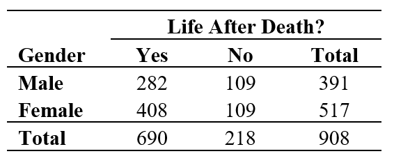 Use the following information for questions: The table below shows the opinions of 908 respondents in the General Social Survey to the question Do you believe there is life after death?Life After Death? -What are the odds of believing in life after death for males?