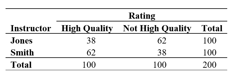 <strong>Use the following information for questions: The table below shows the ratings given by 200 students in an introductory statistics course. There were two instructors for the course, each with 100 students. -What percent of Jones' students rated the teaching as high quality?</strong> A) 38% B) 62% C) 50%